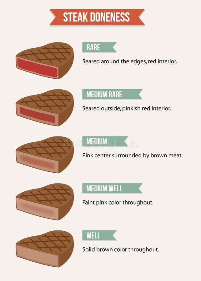 Degree Of Doneness Chart