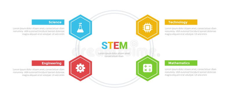 STEM education infographics template diagram with honeycomb hexagon hexagonal circular on circle with 4 point step design for royalty free illustration