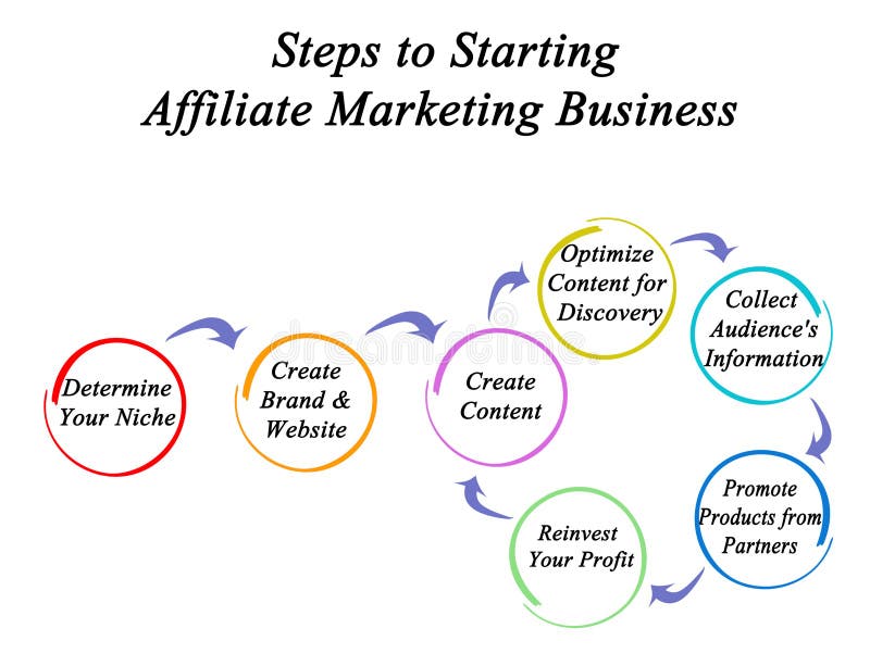 How to Set Up an Affiliate Program With WordPress