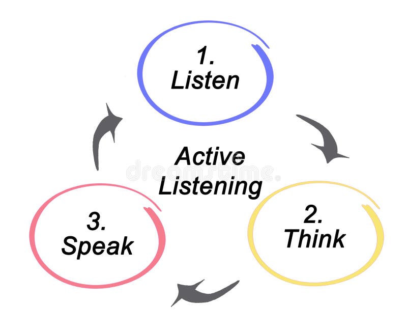 Process of Active Listening