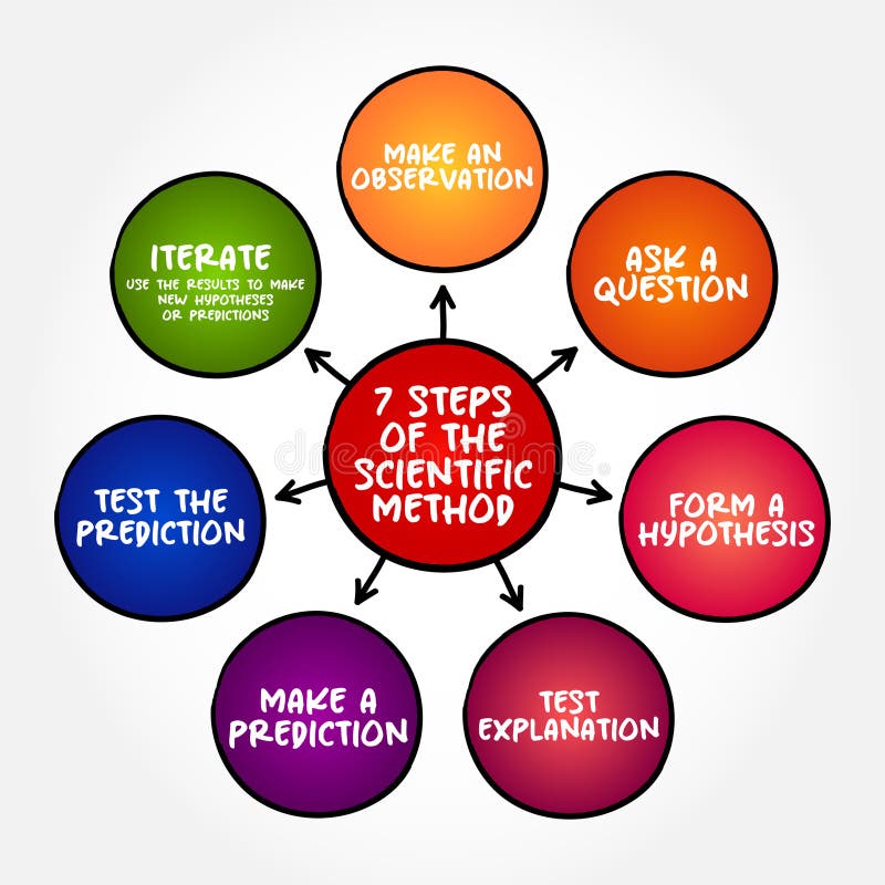 the scientific method is said to involve critical thinking