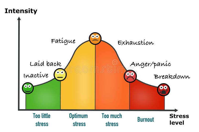 Chart About Stress