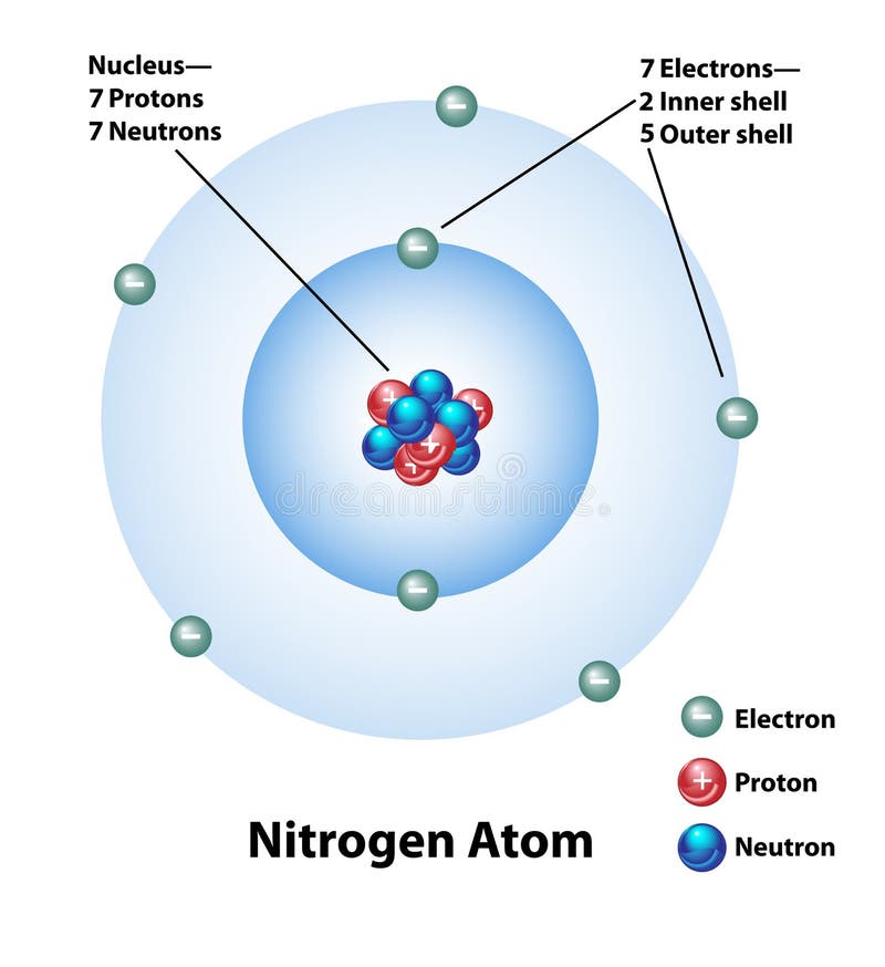 Combien De Protons Et D'électrons L'atome D'azote Possède-t-il Structure Moléculaire D'un Atome D'azote Illustration de Vecteur