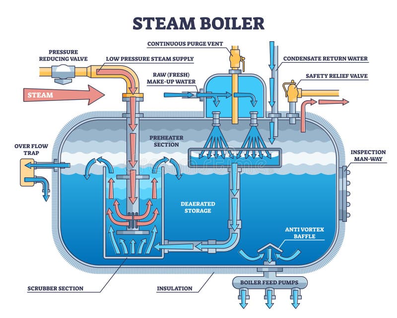 Steam boiler structure and physical principle explanation outline diagram. Labeled educational power generation for electricity vector illustration. Heat temperature usage for high pressure creation. Steam boiler structure and physical principle explanation outline diagram. Labeled educational power generation for electricity vector illustration. Heat temperature usage for high pressure creation.