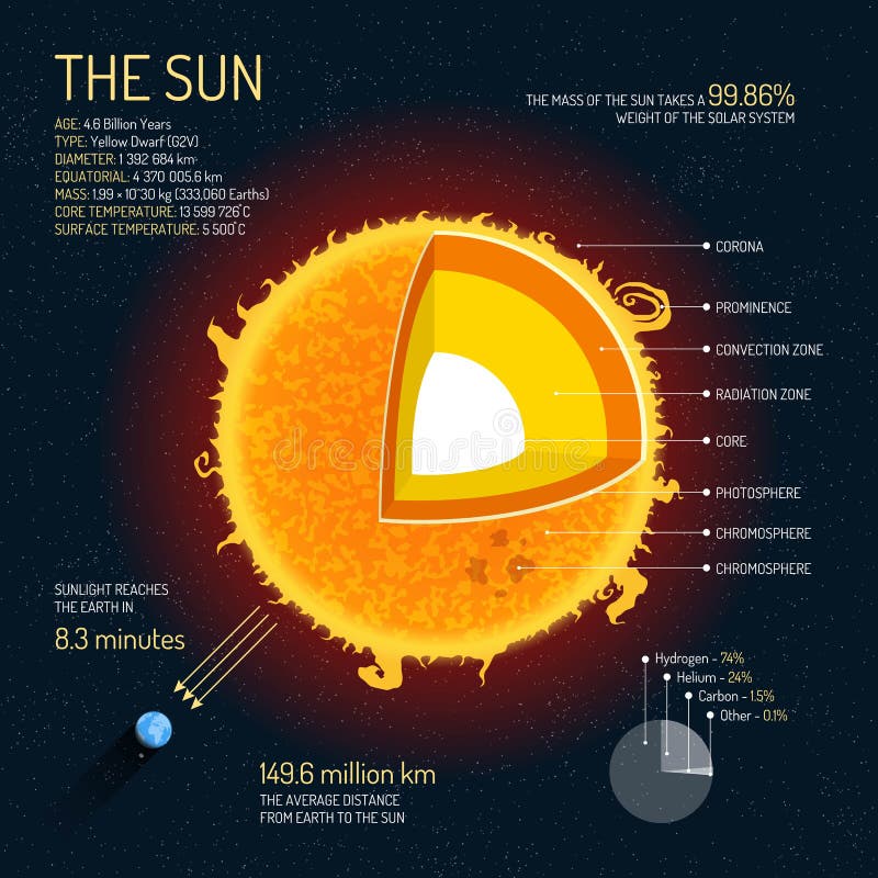 The Sun wyszczególniał strukturę z warstwa wektoru ilustracją Kosmos nauki pojęcia sztandar