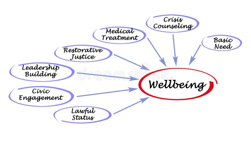 Factors affecting wellbeing stock illustration