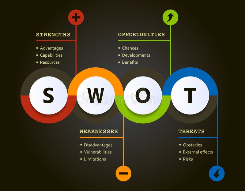 Swot analysis evolution chart with explanations and main objectives