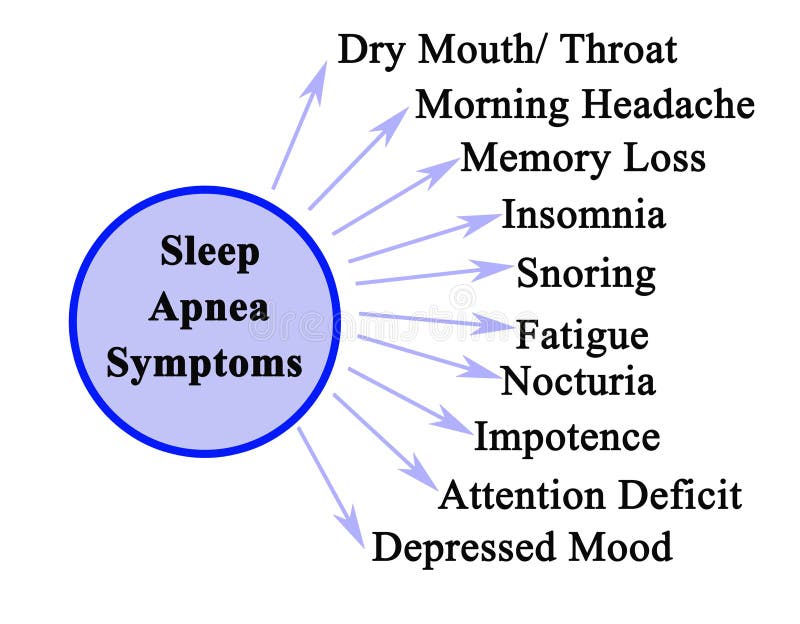 Ten Symptoms of Sleep Apnea. Ten Symptoms of Sleep Apnea