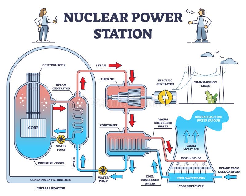 Nuclear power station reactor principle detailed explanation outline diagram. Labeled educational model with containment structure, cooling tower and electricity generator phases vector illustration. Nuclear power station reactor principle detailed explanation outline diagram. Labeled educational model with containment structure, cooling tower and electricity generator phases vector illustration.