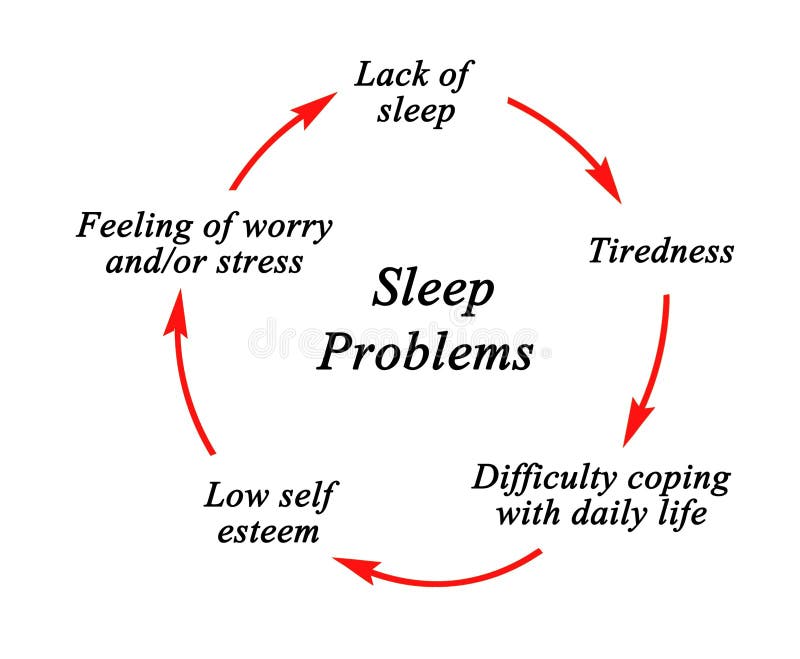 Steps in Cycle of Sleep Problems. Steps in Cycle of Sleep Problems