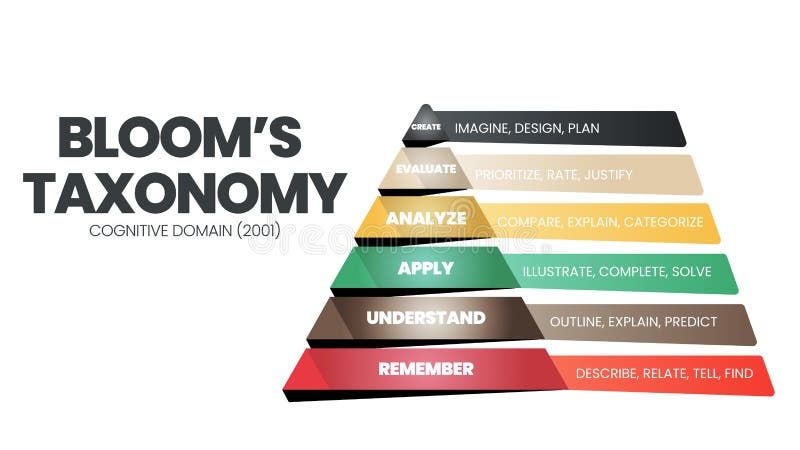 Taxonomy Pyramide Dreieck Konzept ist eine kognitive Domain-Vektorgrafik zur Analyse von hierarchischem Denken Fähigkeiten wie Eri vektor abbildung