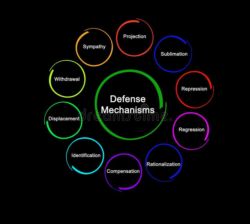 15 common defense mechanisms