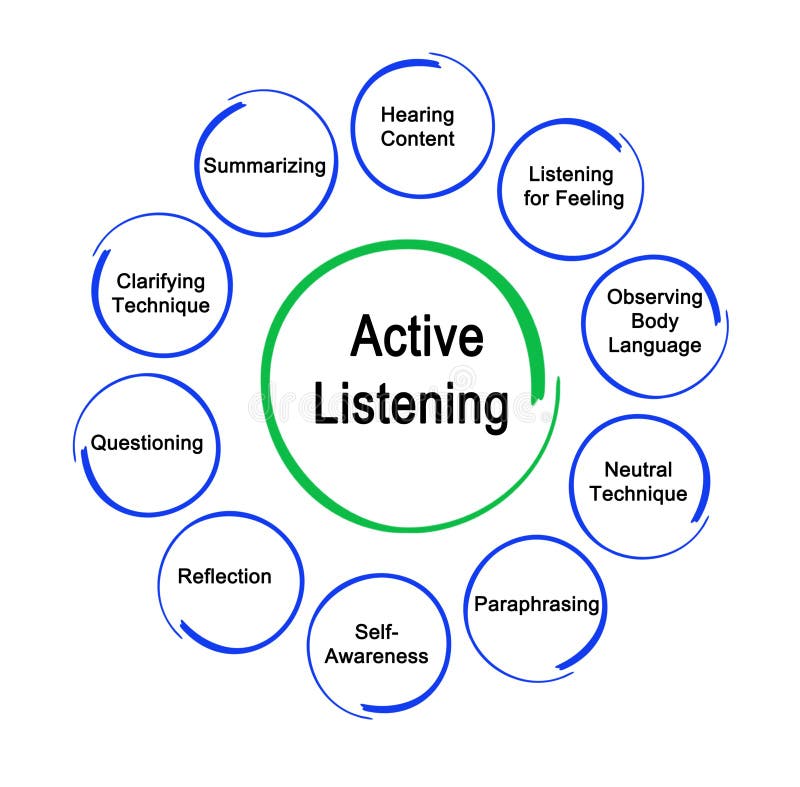 Ways to Active Listening