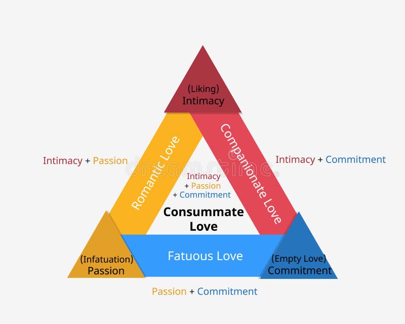Teoría Triangular Del Amor Desarrollada Por Robert Sternberg Para Mostrar  Los Tres Componentes Del Amor Ilustración del Vector - Ilustración de  consumado, amor: 220202845