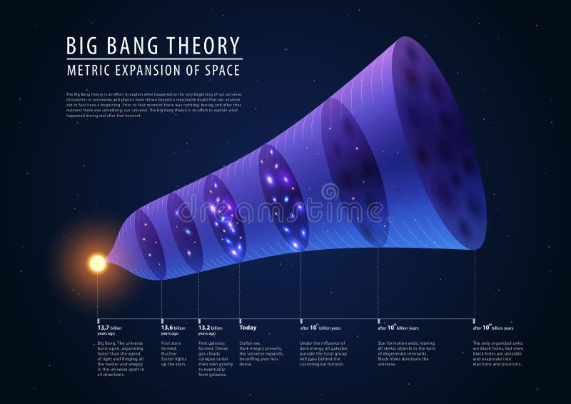Teoria di Big Bang - descrizione di oltre, presente e illustrazione di stock Teoria di Big Bang - descrizione di oltre, presente e illustrazione di stock