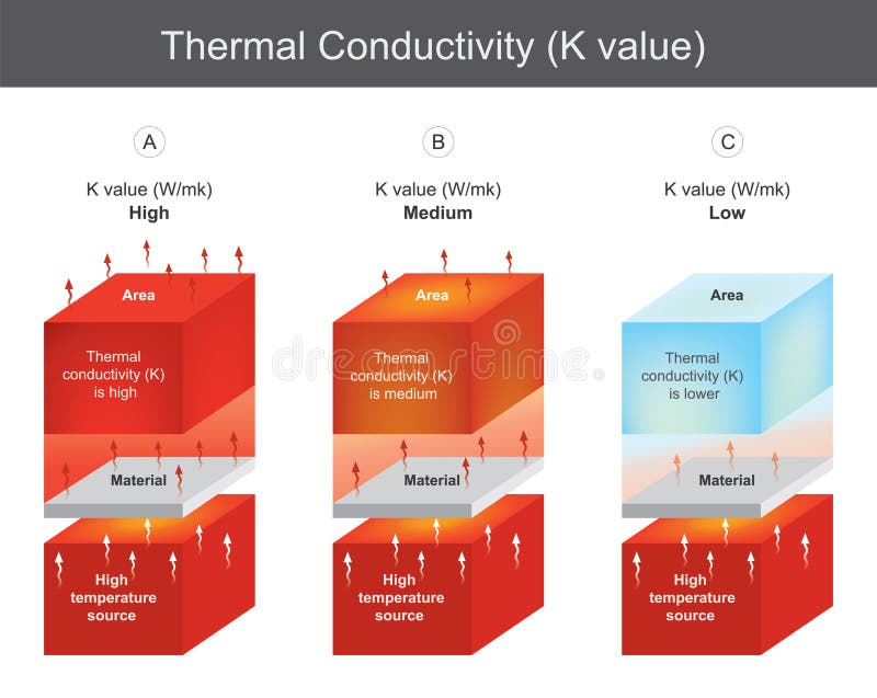 Thermal Conductivity. Thermal Conductivity Chart Value. Stock Vector