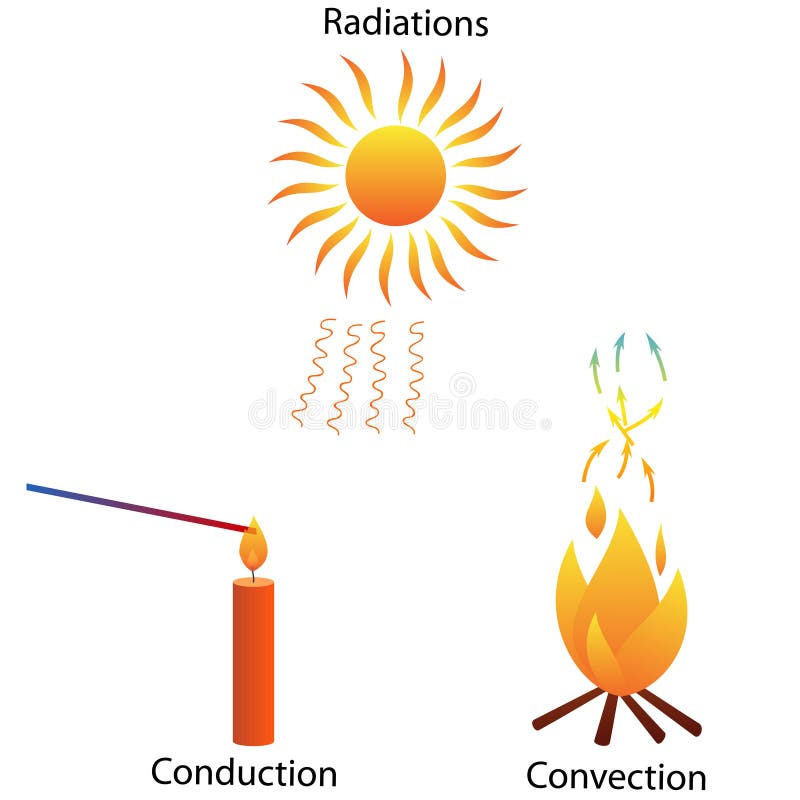 Three modes of heat Transfer