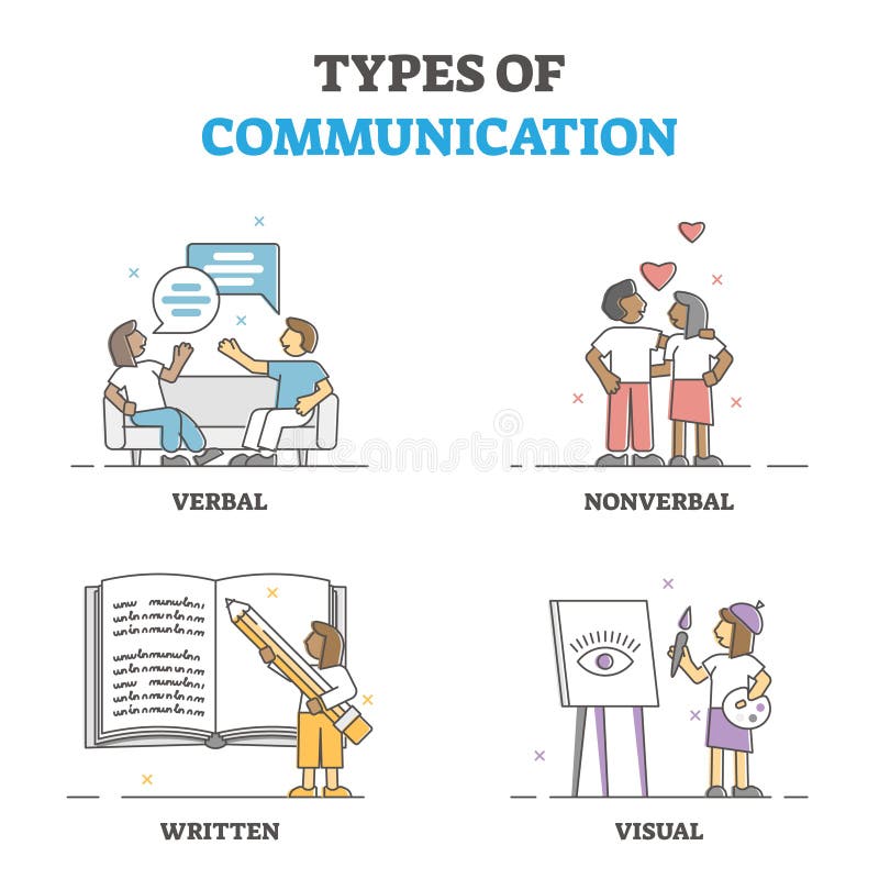 Types of verbal, nonverbal, written and visual communication outline concept. Social information sharing examples vector illustration. Educational talking and listening methods and approach groups. Types of verbal, nonverbal, written and visual communication outline concept. Social information sharing examples vector illustration. Educational talking and listening methods and approach groups.