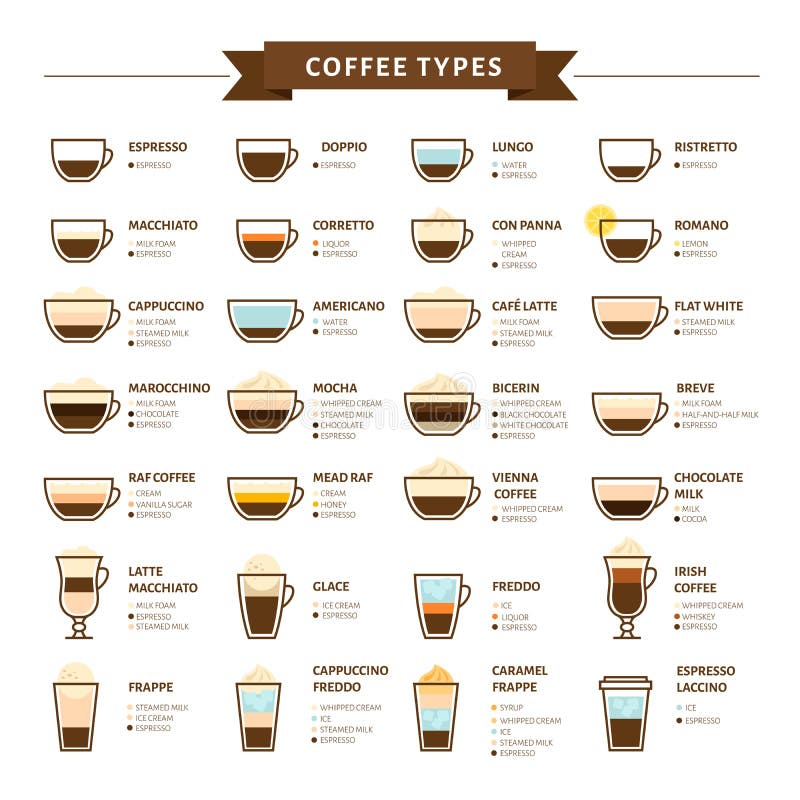 Tipos de ilustração do vetor do café Infographic de tipos do café ilustração royalty free Tipos de ilustração do vetor do café Infographic de tipos do café ilustração royalty free