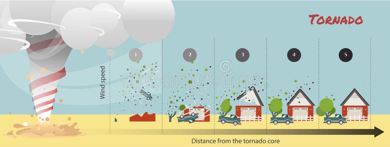 Tornado damage How do tornadoes form