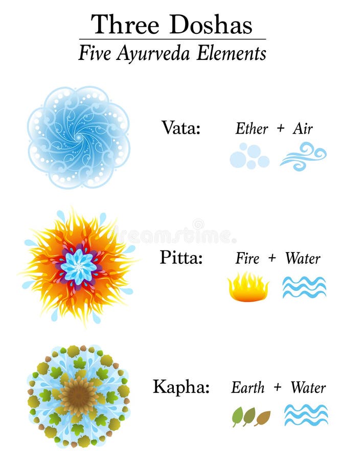 Ayurveda cinco elementos: éter, ar, terra, fogo, água. Símbolos vetoriais  ayurvédicos . imagem vetorial de Zanna26© 191940374