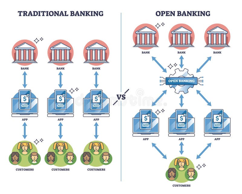 Traditional vs Open Banking diagram shows data flow differences, key... stock illustration