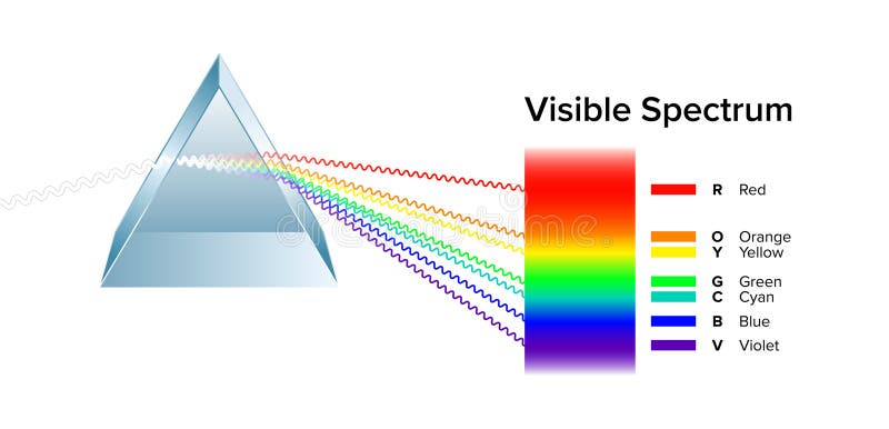 Triangular prism dispersing light, and the visible spectrum royalty free illustration