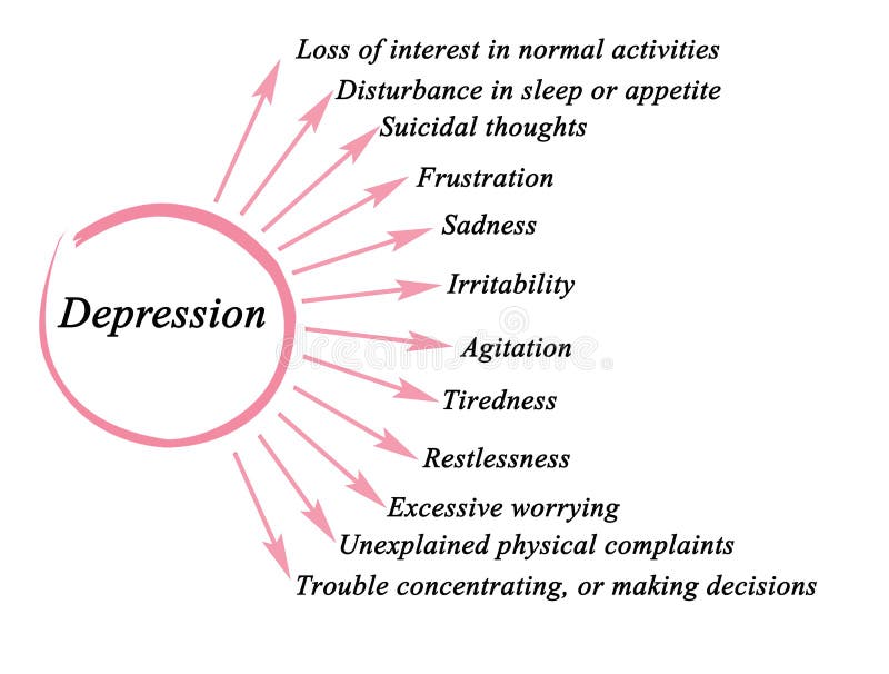 Depression symptoms stock image. Image of irritability - 85619569