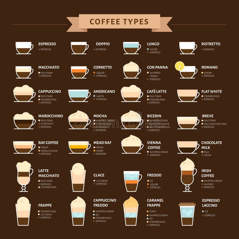 Typ kawowa wektorowa ilustracja Infographic kawowi typ