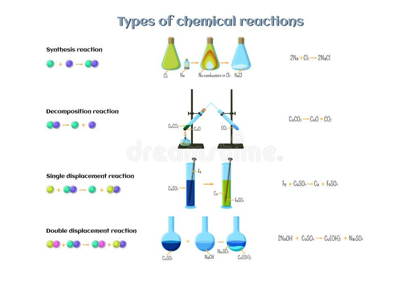 Types of chemical reactions infographics. Reactions of synthesis, decomposition, single and double displacement.