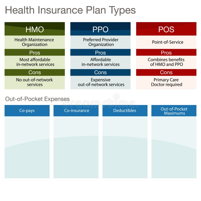 Types de plan d'assurance médicale maladie illustration stock Types de plan d'assurance médicale maladie illustration stock