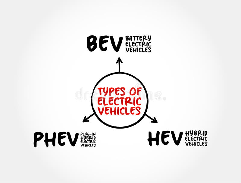 Types of Electric Vehicles, overview of EV options - Battery Electric, Plug-in Hybrid Electric, Hybrid Electric Vehicles, mind map royalty free illustration
