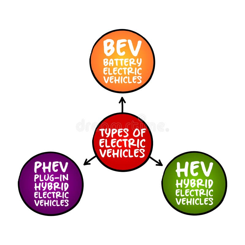 Types of Electric Vehicles, overview of EV options - Battery Electric, Plug-in Hybrid Electric, Hybrid Electric Vehicles, mind map royalty free illustration