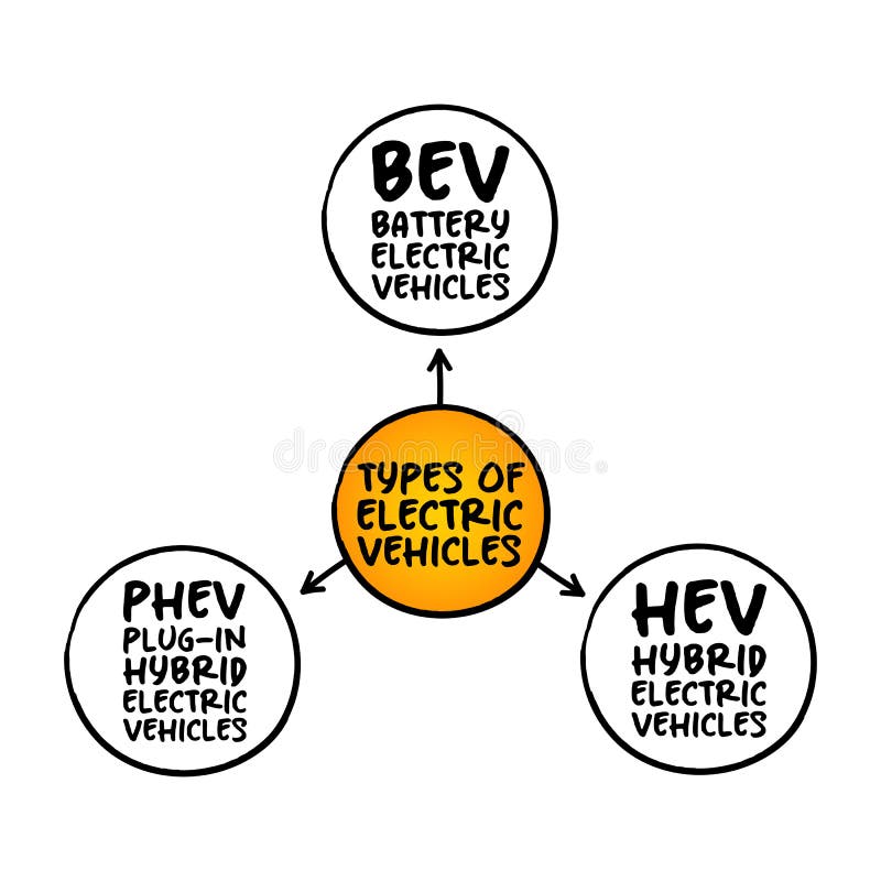 Types of Electric Vehicles, overview of EV options - Battery Electric, Plug-in Hybrid Electric, Hybrid Electric Vehicles, mind map royalty free illustration