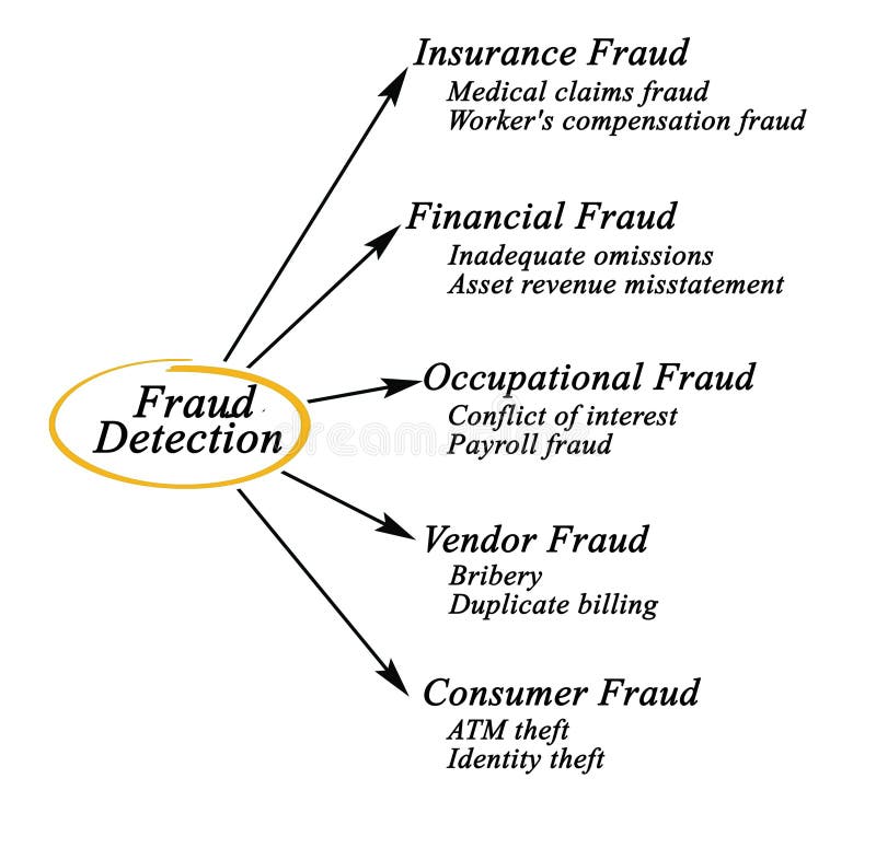 Types of fraud to detect. Types conflict stock images, royalty-free photos and pictures