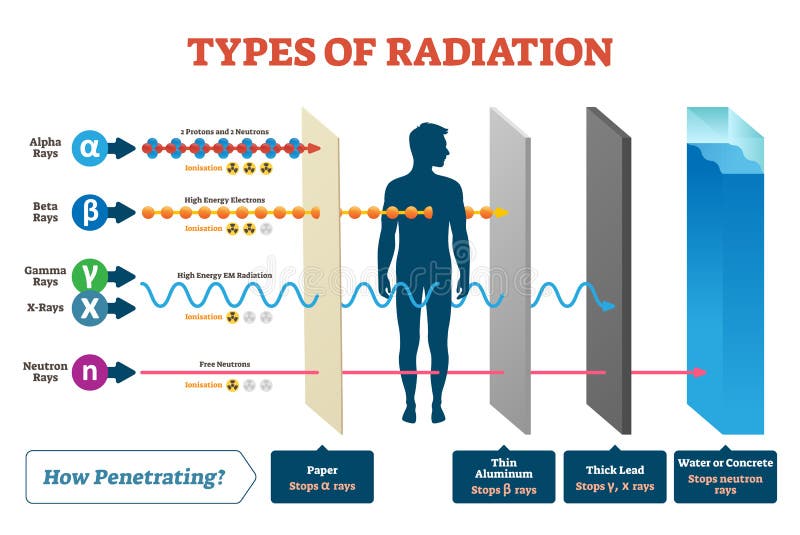 Alpha Beta Gamma Radiation Chart