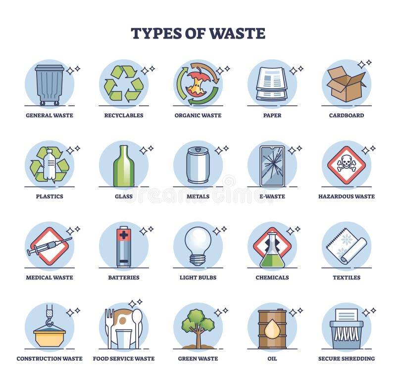 Types of waste as garbage division for sorting and recycling outline diagram royalty free illustration