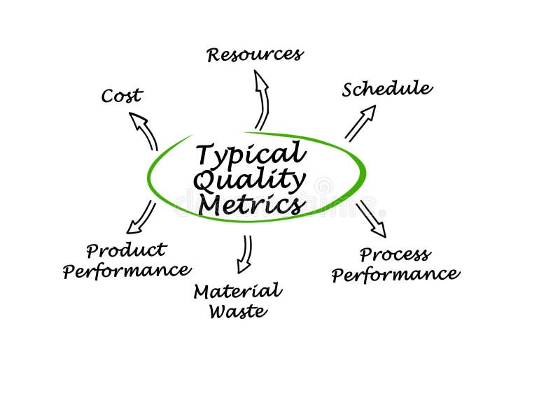 Product Quality Model Stock Illustration Illustration Of Usability