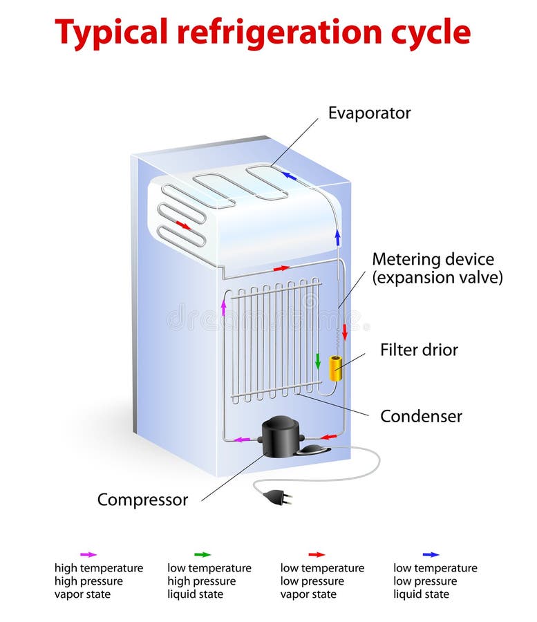 Typical refrigeration cycle