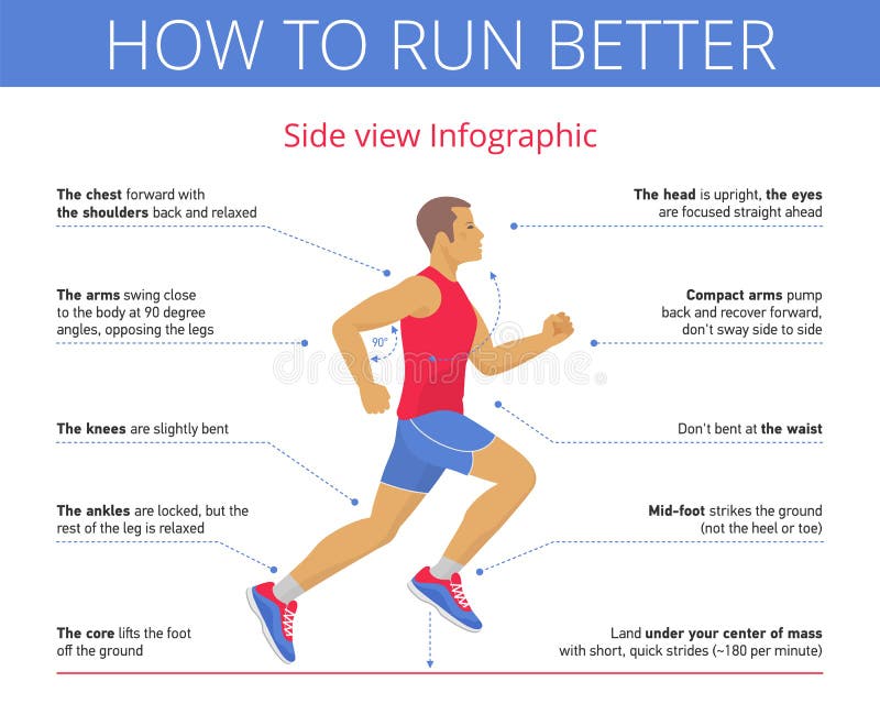 The good technique and right pose of running. Side view flat illustration. Young man is running with correct run posture. Sport, jogging, fitness vector infographic with callouts. Isolated on white. The good technique and right pose of running. Side view flat illustration. Young man is running with correct run posture. Sport, jogging, fitness vector infographic with callouts. Isolated on white.