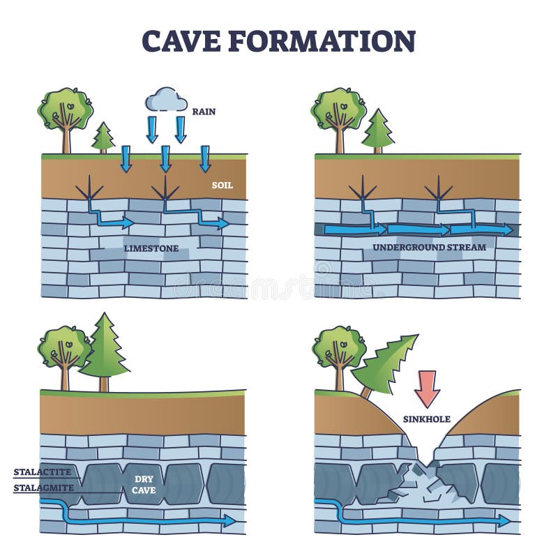 Cave formation in limestone educational process explanation outline diagram. Labeled geological description with underground stream water, stalactite and stalagmite description vector illustration. Cave formation in limestone educational process explanation outline diagram. Labeled geological description with underground stream water, stalactite and stalagmite description vector illustration.