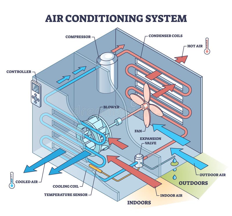 Air conditioning system with technical mechanic explanation outline diagram. Labeled educational scheme with conditioner cooler principle vector illustration. Cool or hot air unit for comfort climate. Air conditioning system with technical mechanic explanation outline diagram. Labeled educational scheme with conditioner cooler principle vector illustration. Cool or hot air unit for comfort climate