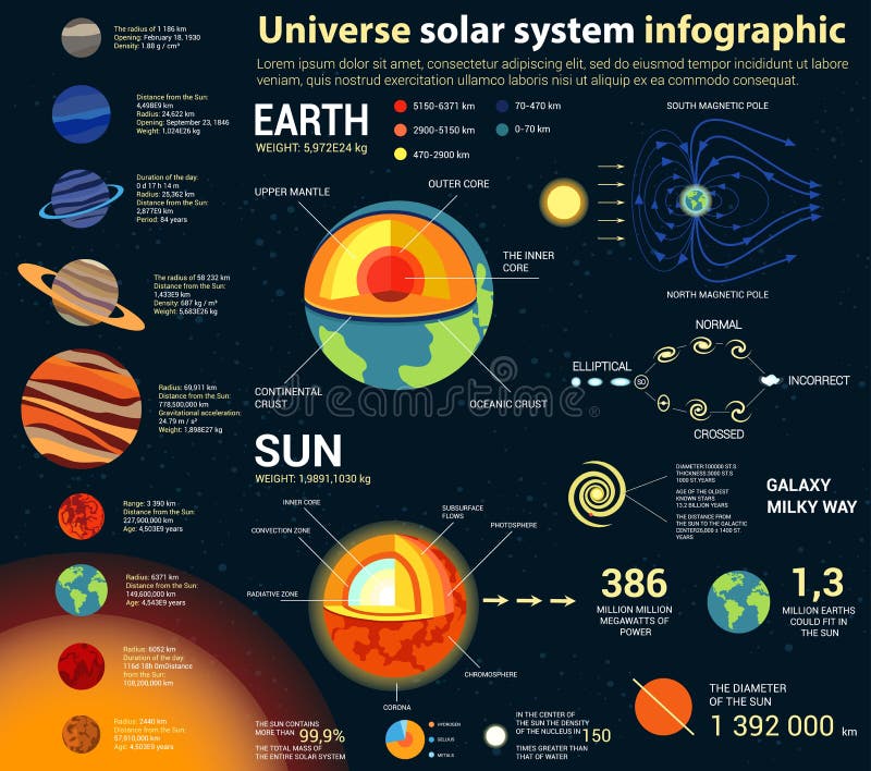 Universum und Sonnensystem, Astronomie infographic
