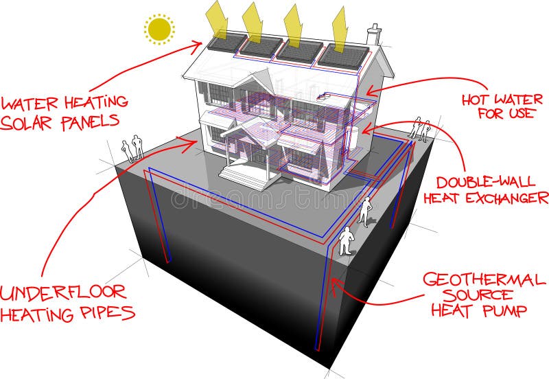 Diagram of a classic colonial house with ground source heat pump with 4 wells as source of energy for heating and floor heating and solar panels on the roof and red hand drawn technology definitions over it another house diagram from the collection, all have the same point of view/angle/perspective, easy to combine. Diagram of a classic colonial house with ground source heat pump with 4 wells as source of energy for heating and floor heating and solar panels on the roof and red hand drawn technology definitions over it another house diagram from the collection, all have the same point of view/angle/perspective, easy to combine