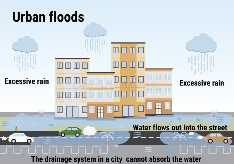 Urban floods. Flooding infographic. Flood natural disaster with rainstorm, weather hazard. Houses, cars, road covered with water.