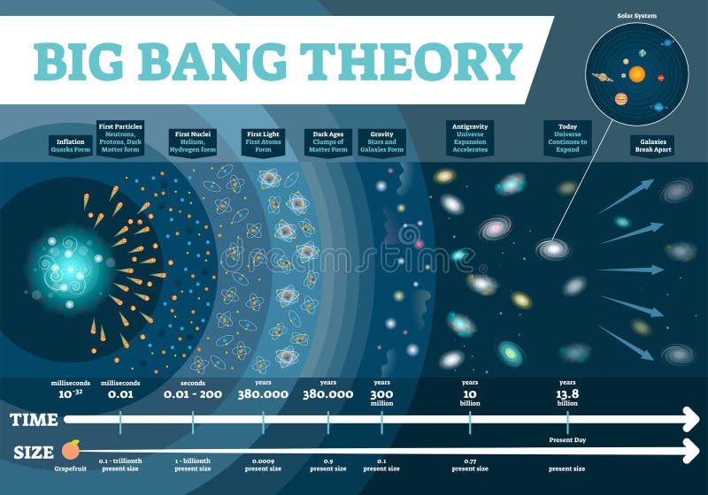 Urknalltheorievektorillustration infographic Universumzeit und -größe stufen Diagramm mit Entwicklungsstadien ein Kosmosgeschicht