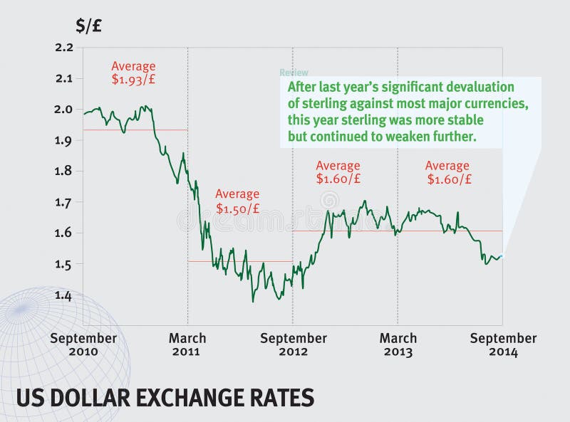 American Dollar Exchange Rate Chart