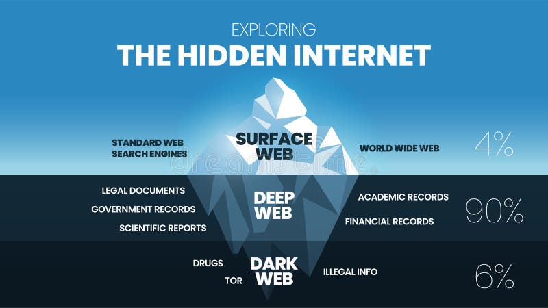 Utforska det dolda Internet iceberg-konceptet med det tydligaste ytwebbet på djupt nät och mörka webbsidor. Dolt sektordatanät royaltyfri illustrationer