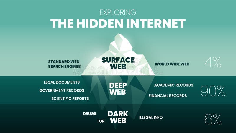 Utforska det dolda internet isberg-konceptet. Bläckfri ytwebb, djup webb och mörk webb. vektor illustrationer