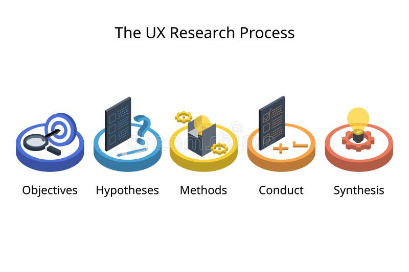 The UX Research Process for Researcher To Conduct UX Research for